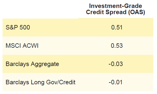 Table 3. Equities Are Modestly Correlated to Credit Spreads. As of December 31, 2013