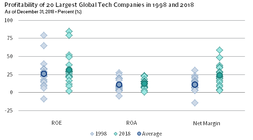 TECH COMPANIES ARE MORE PROFITABLE TODAY