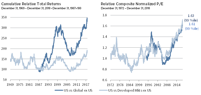 US EQUITIES ARE POISED FOR UNDERPERFORMANCE ... EVENTUALLY