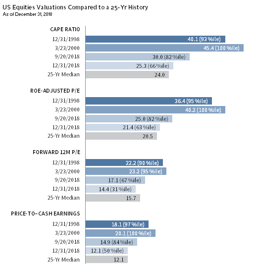US EQUITIES ARE EXPENSIVE, BUT NOT AS STRETCHED AS THEY WERE IN 1998 OR AT THE SUBSEQUENT MARKET PEAK
