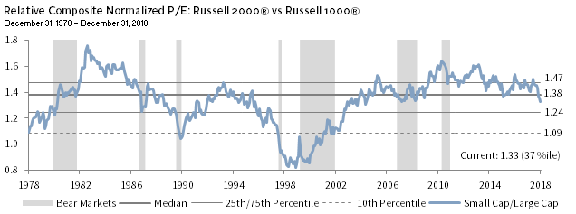 IN CONTRAST TO 1998, SMALL CAPS ARE NOT RELATIVELY CHEAP