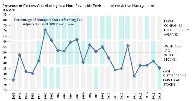KEY DRIVERS OF ACTIVE MANAGEMENT SUCCESS HAVE BEEN CHALLENGING