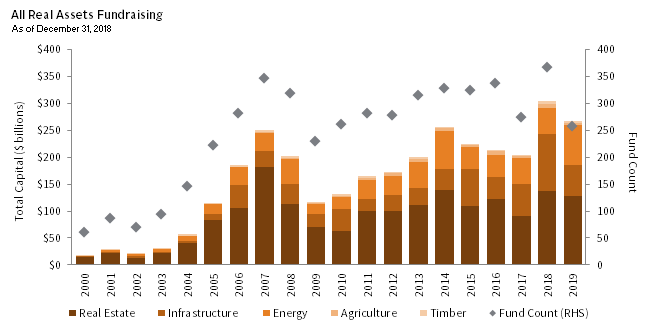 REAL ASSETS FUNDRAISING HAS REACHED AN ALL-TIME HIGH